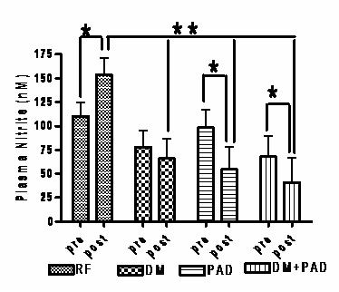 NO2 pre and post treadmill