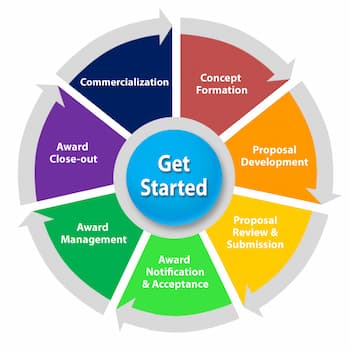 research proposal development process