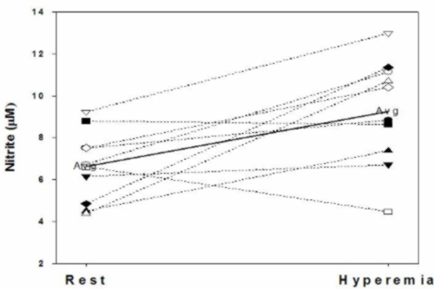 Hyperemia NO2