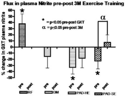 Flux in plasma nitrite pre-post 3M exercise training