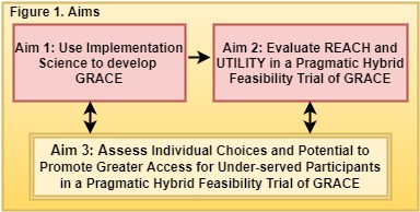 GRACE study diagram