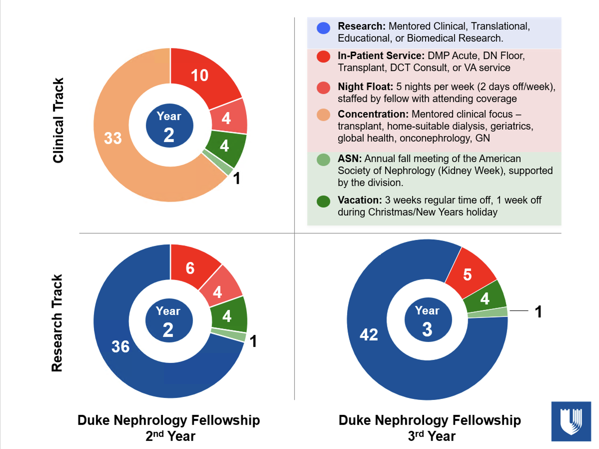 Year Two and Three focuses of outpatient experiences and research