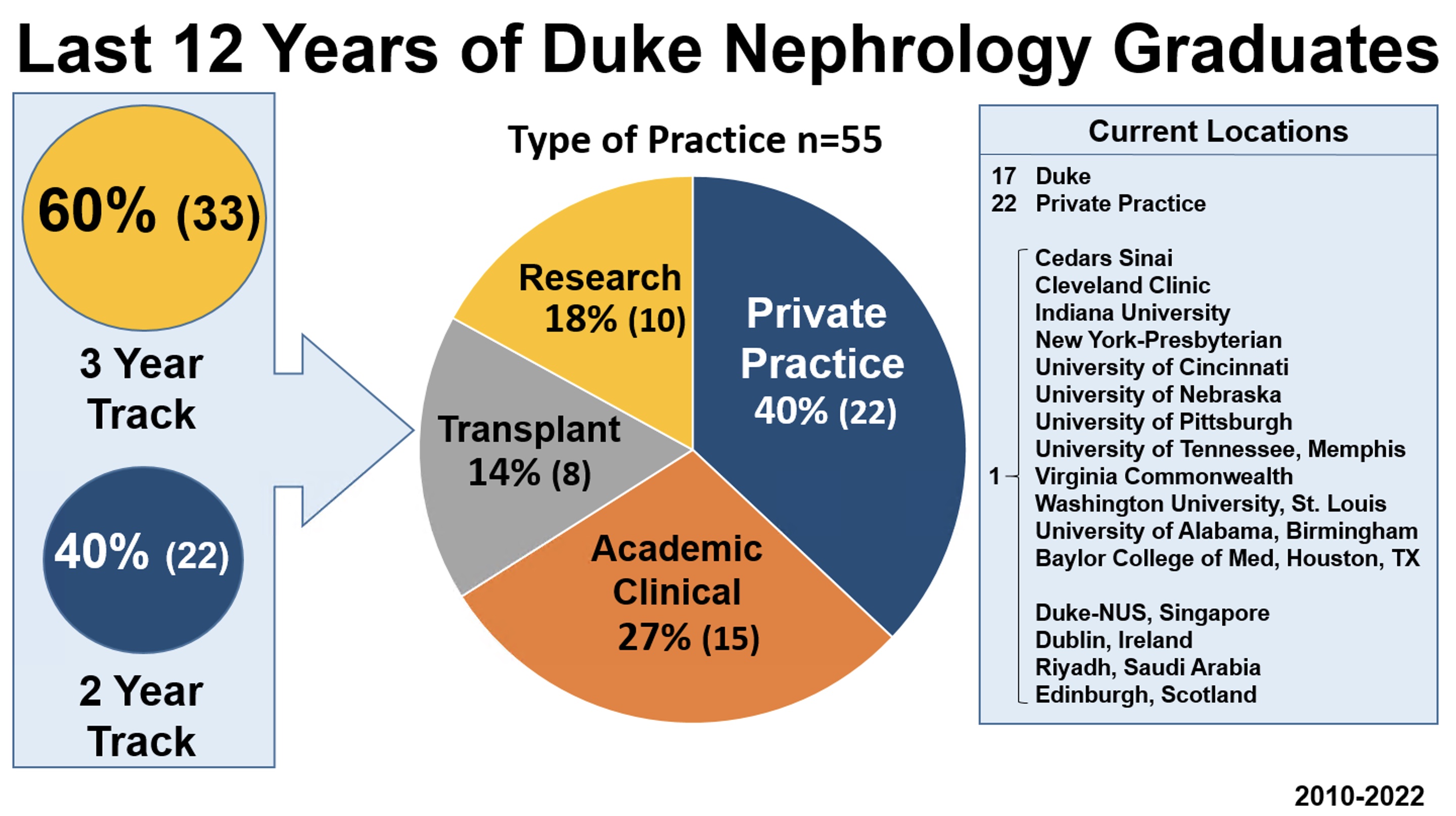 12 year Nephrology Graduates