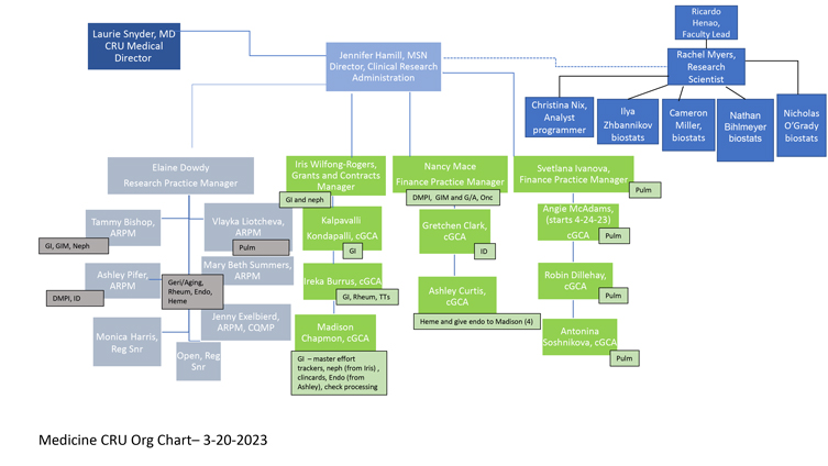 Duke Organizational Chart