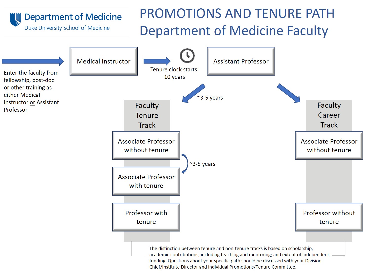 Promotions and Tenure Path