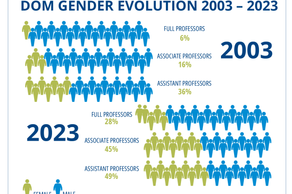 DOM Gender Evolution 2003-2023