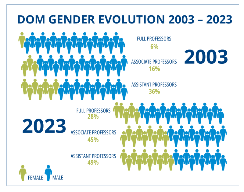 DOM Gender Evolution 2003-2023