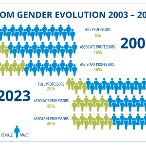 DOM Gender Evolution 2003-2023